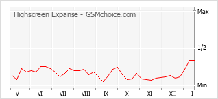Traçar mudanças de populariedade do telemóvel Highscreen Expanse