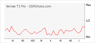 Le graphique de popularité de Vernee T3 Pro