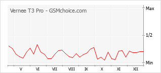 Traçar mudanças de populariedade do telemóvel Vernee T3 Pro