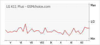 Diagramm der Poplularitätveränderungen von LG K11 Plus