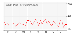 Popularity chart of LG K11 Plus