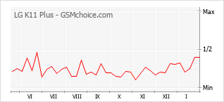 Gráfico de los cambios de popularidad LG K11 Plus