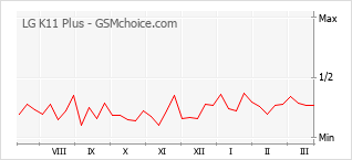 Le graphique de popularité de LG K11 Plus