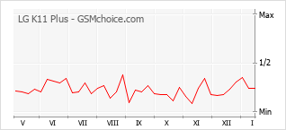 Grafico di modifiche della popolarità del telefono cellulare LG K11 Plus