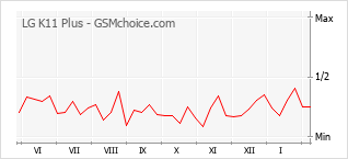 Traçar mudanças de populariedade do telemóvel LG K11 Plus