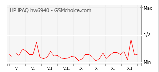 手机声望改变图表 HP iPAQ hw6940