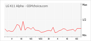 Diagramm der Poplularitätveränderungen von LG K11 Alpha
