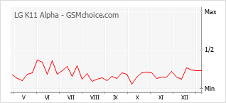 Popularity chart of LG K11 Alpha