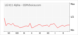 Traçar mudanças de populariedade do telemóvel LG K11 Alpha