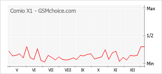 Popularity chart of Comio X1