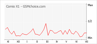 Gráfico de los cambios de popularidad Comio X1
