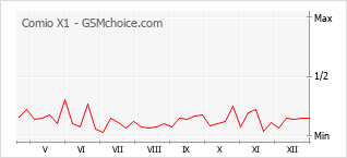 Le graphique de popularité de Comio X1