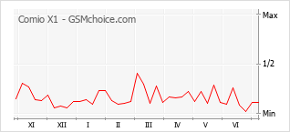 Grafico di modifiche della popolarità del telefono cellulare Comio X1