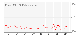 Traçar mudanças de populariedade do telemóvel Comio X1