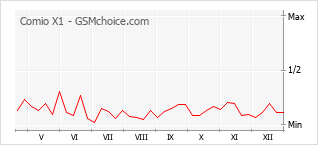 Диаграмма изменений популярности телефона Comio X1