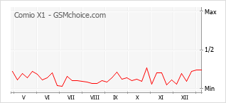手机声望改变图表 Comio X1