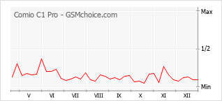 Popularity chart of Comio C1 Pro