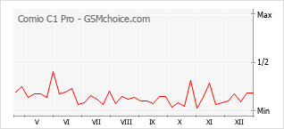 Le graphique de popularité de Comio C1 Pro
