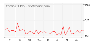 Диаграмма изменений популярности телефона Comio C1 Pro