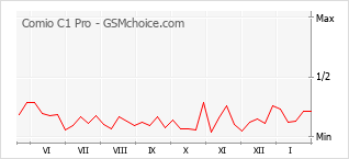 手機聲望改變圖表 Comio C1 Pro