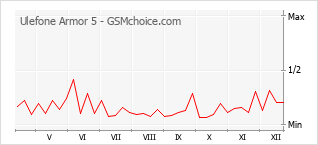 Diagramm der Poplularitätveränderungen von Ulefone Armor 5