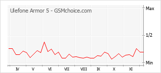 Gráfico de los cambios de popularidad Ulefone Armor 5