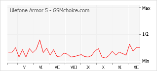 Le graphique de popularité de Ulefone Armor 5