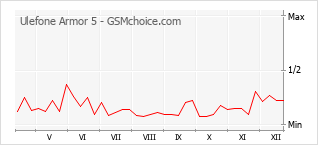 Grafico di modifiche della popolarità del telefono cellulare Ulefone Armor 5