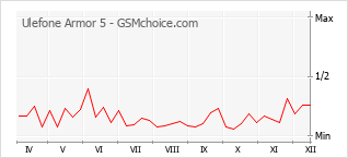 Populariteit van de telefoon: diagram Ulefone Armor 5