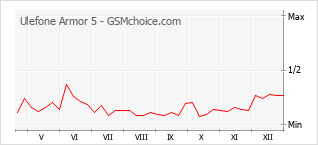 Traçar mudanças de populariedade do telemóvel Ulefone Armor 5