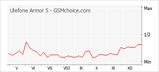 手机声望改变图表 Ulefone Armor 5
