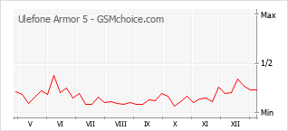 手機聲望改變圖表 Ulefone Armor 5