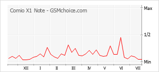 Popularity chart of Comio X1 Note