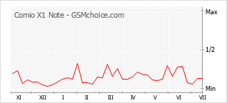 Gráfico de los cambios de popularidad Comio X1 Note