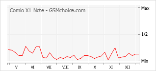 Le graphique de popularité de Comio X1 Note