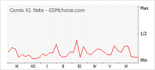 Grafico di modifiche della popolarità del telefono cellulare Comio X1 Note