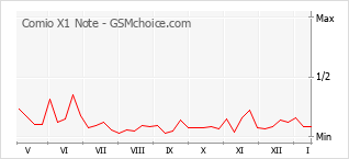 Traçar mudanças de populariedade do telemóvel Comio X1 Note