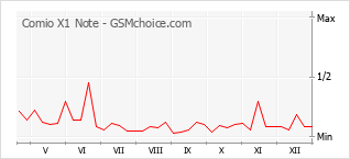 Диаграмма изменений популярности телефона Comio X1 Note