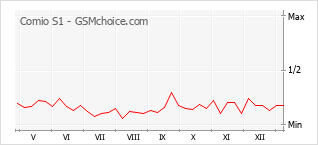 Popularity chart of Comio S1