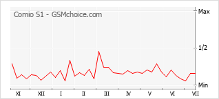 Gráfico de los cambios de popularidad Comio S1