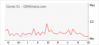 Le graphique de popularité de Comio S1