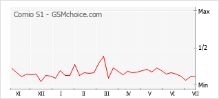 Grafico di modifiche della popolarità del telefono cellulare Comio S1