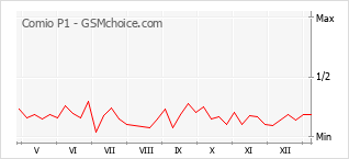Popularity chart of Comio P1