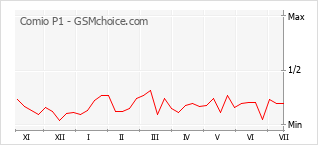 Gráfico de los cambios de popularidad Comio P1