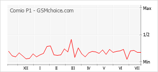 Le graphique de popularité de Comio P1