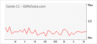 Popularity chart of Comio C1