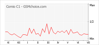 Gráfico de los cambios de popularidad Comio C1