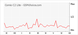 Grafico di modifiche della popolarità del telefono cellulare Comio C2 Lite