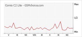 Диаграмма изменений популярности телефона Comio C2 Lite