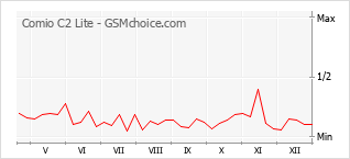 手機聲望改變圖表 Comio C2 Lite